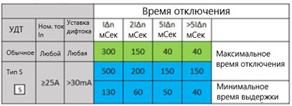 Селективный щиток